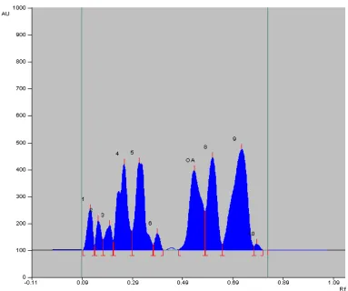Table 3 Recovery studies of oleanolic acid at 100%, 300%, and 500% addition by the proposed TLC densitometric method