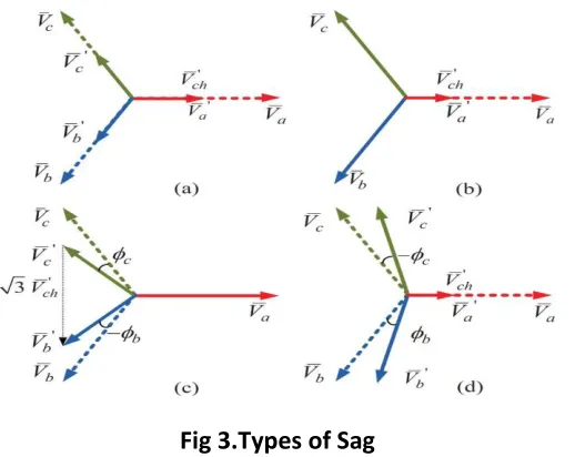 Fig 3.Types of Sag 