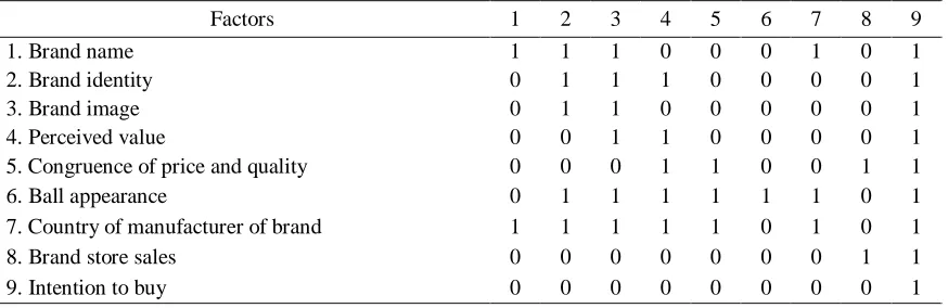 Table 3. The final reachability matrix: Effective factors on intent to buy original brand soccer balls 