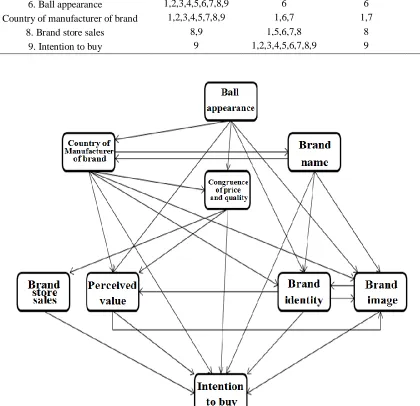 Table 4. Reachability set, antecedent set, intersection set, and the levels of each factors 