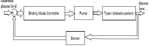 Fig 1. Closed loop control for blood glucose 