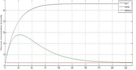 Fig. 2. Profile of glusoce concentration during meal disturbance 