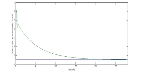 Fig. 3. plasma glucose profile of type I patient with control action 