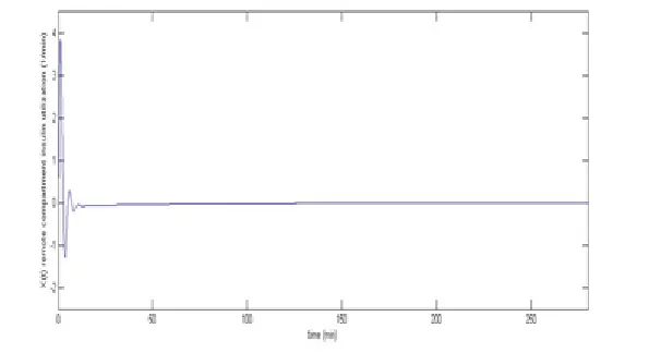 Fig. 5. Comparison of plasma glucose profiles of healthy and type I diabetic 