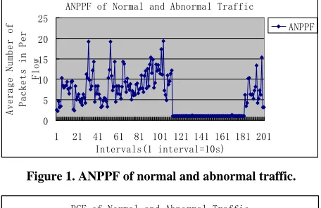 Figure 1. ANPPF of normal and abnormal traffic. 