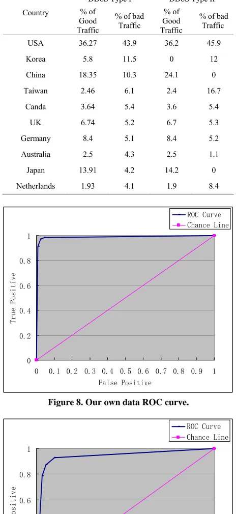 Figure 8. Our own data ROC curve.  