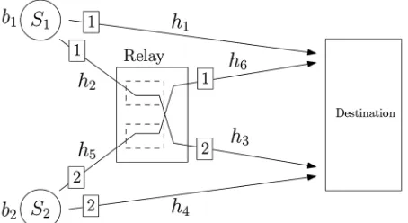 Figure 1. The proposed switched frequency assignment at the relay (the number over each link denotes the corresponding frequency channel used)