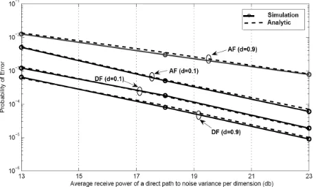 Figure 2. Analytic and simulated probability of symbol AF and DF  