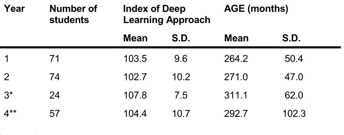 TABLE 1: Perceptions of approaches to learning in each year of the programmes. 