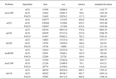 Table 2. Comparison of the results obtained by GA-FDP [12], ACS-FDP [14] and the proposed ACO-FDP in FDP instances [14]