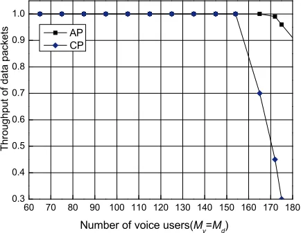 Figure 6. Throughput of data packets. 