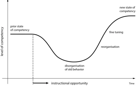 Figure 1: U-shaped curve of changes in competencies within training and instruction, adapted from Slavy 2012: Narciss, S., Matko, K