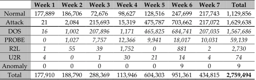 Table 4. Number of connection classes in every file in the gureKDD dataset. 