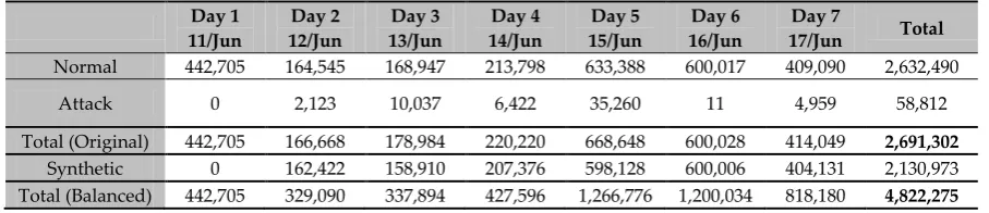 Table 5. Number of classes of instances for each day’s file of the STA2018 dataset. 