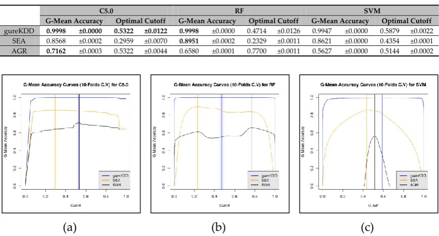 Table 6. Average model accuracy (G-mean accuracy), the average optimal cut-off value (at which maximum G-mean accuracy was reached) and their standard deviation of the 10-folds cross-validation (10 repetitions)