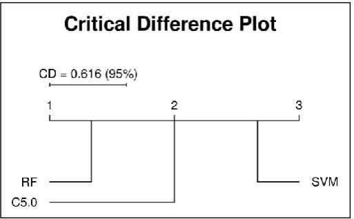 Figure 6. Critical differences plot of the pairwise Nemenyi comparison test for the full datasets 10-folds cross-validation experiment