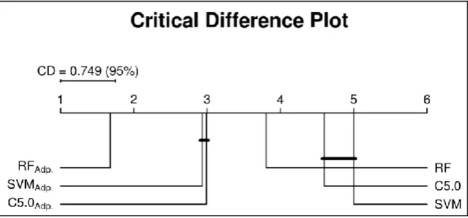 Figure 8. Critical differences plot of the pairwise Nemenyi comparison test for the cut-off (threshold) adaptation experiment