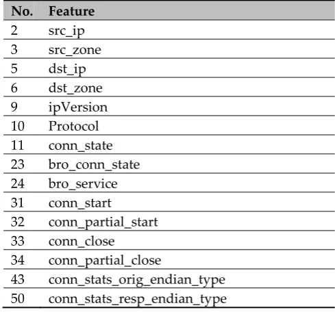 Table 7. Categorical (factor) features eliminated from the feature importance evaluation phase