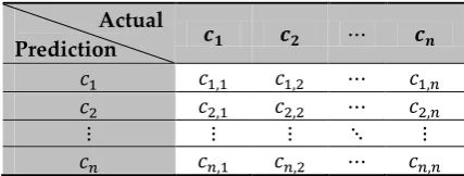 Table 1. Structure of confusion matrix for n classes. 
