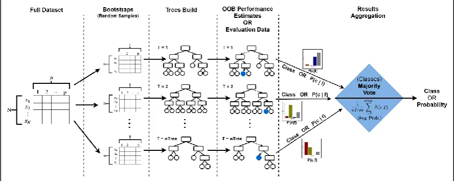 Figure 1. Main phases of Random Forest algorithm. 