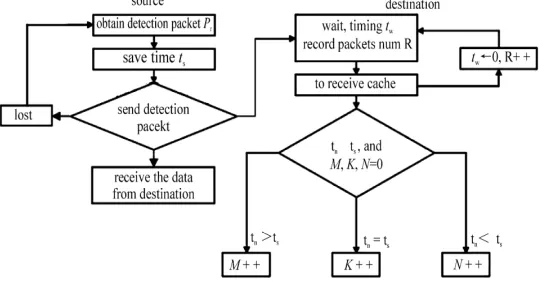 Figure 2. Flow chart with improved PTR algorithm. 