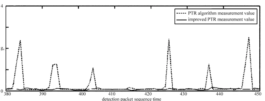 Figure 5. The comparison of the value of receiving which are based on the same source rate between the original algorithm and the improved algorithm