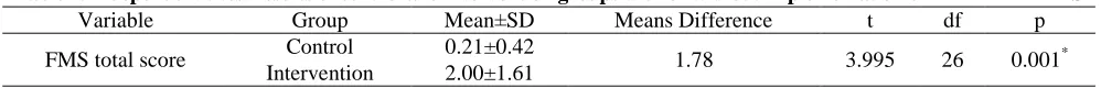 Table 1. The participants’ descriptive information and characteristics (mean ± standard deviation) Variable Control Group (n=14) Intervention Group (n=14) t 