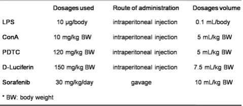 Table 1. The dosages used, route of administration and dosages volume of the reagents used in this report