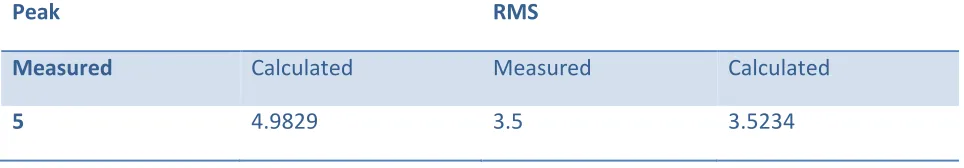 Table 1. Current values 