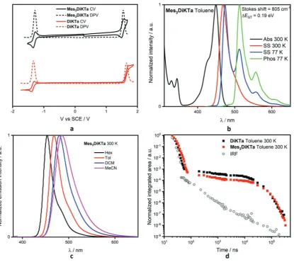 Figure 3. Solution optoelectronic properties. a) Cyclic and differential pulse voltammograms in degassed MeCN with 0.1 m [nBu4N]PF6 as the sup-porting electrolyte and Fc/Fc+ as the internal reference (0.38 V vs SCE).[17] b) Absorption (Abs) and steady-stat