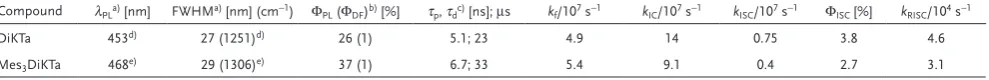 Table 1. Solution lifetime data, rates, and efficiencies for DiKTa and Mes3DiKTa in degassed dilute toluene at 300 K.