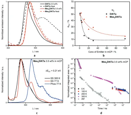 Figure 5d shows EQE versus luminance curves. The DiKTaOLED shows an EQE max of 14.7% at 8 cd m−2 while the OLED 