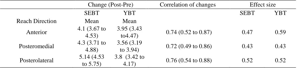 Table 2. The change of reach distances for SEBT and YBT before and after exercise and their Pearson correlation coefficients