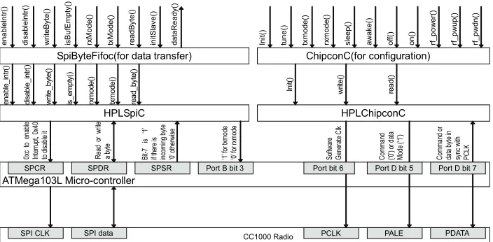 Figure 2. Abstracting radio hardware. 