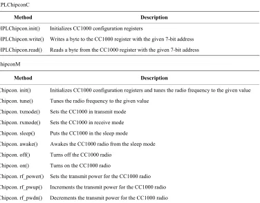 Table 1. Byte-level data interface to the CC1000 radio. 