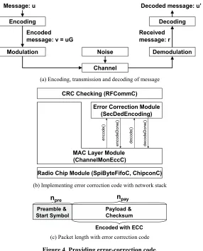Figure 4. Providing error-correction code. 
