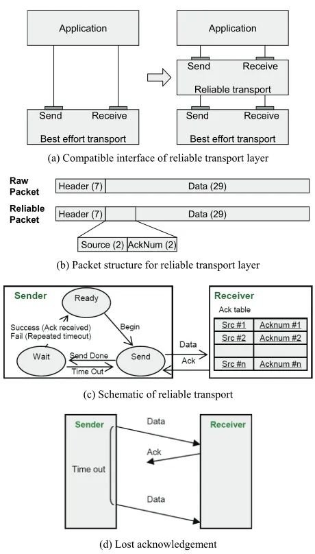 Figure 5. Reliable transport layer. 