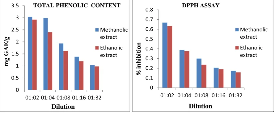 Figure 3: DPPH scavenging activity 