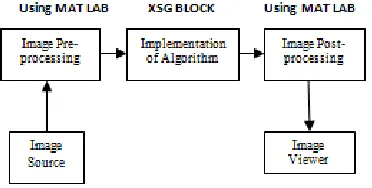 Fig 2: Image Post-processing Block 