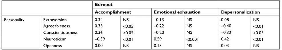 Table 5 correlations between burnout and personality (correlation, P-value)