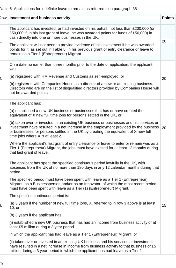 Table 6: Applications for indefinite leave to remain as referred to in paragraph 38 