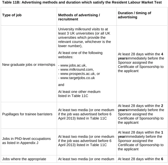 Table 11B: Advertising methods and duration which satisfy the Resident Labour Market Test 