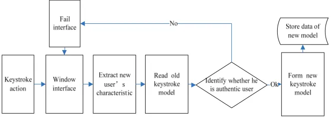 Figure 1. System process of identity authentication based on keystroke rhythm. 