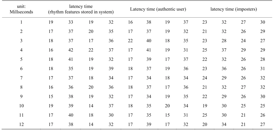 Table 1. Experimental data of latency time. 