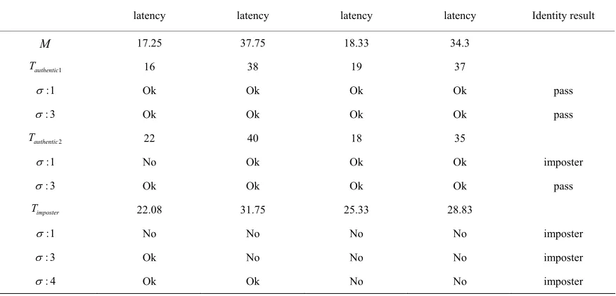 Table 2. Results comparison under different thresholds. 