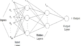 Fig. 2 shows a three layered feed forward neural 