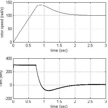 TABLE I PARAMETERS OF INDUCTION MOTOR [1] 
