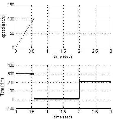 Fig 8. Speed and torque waveforms with an applied load of 150 Nm at 2  sec with 100 rad/s ref speed  