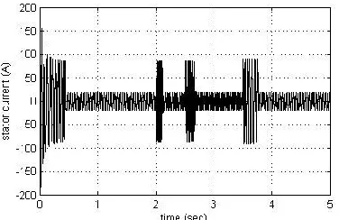 Fig. 11 Stator current waveform in response to various reference speeds  