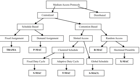 Figure 1. MAC design options. 